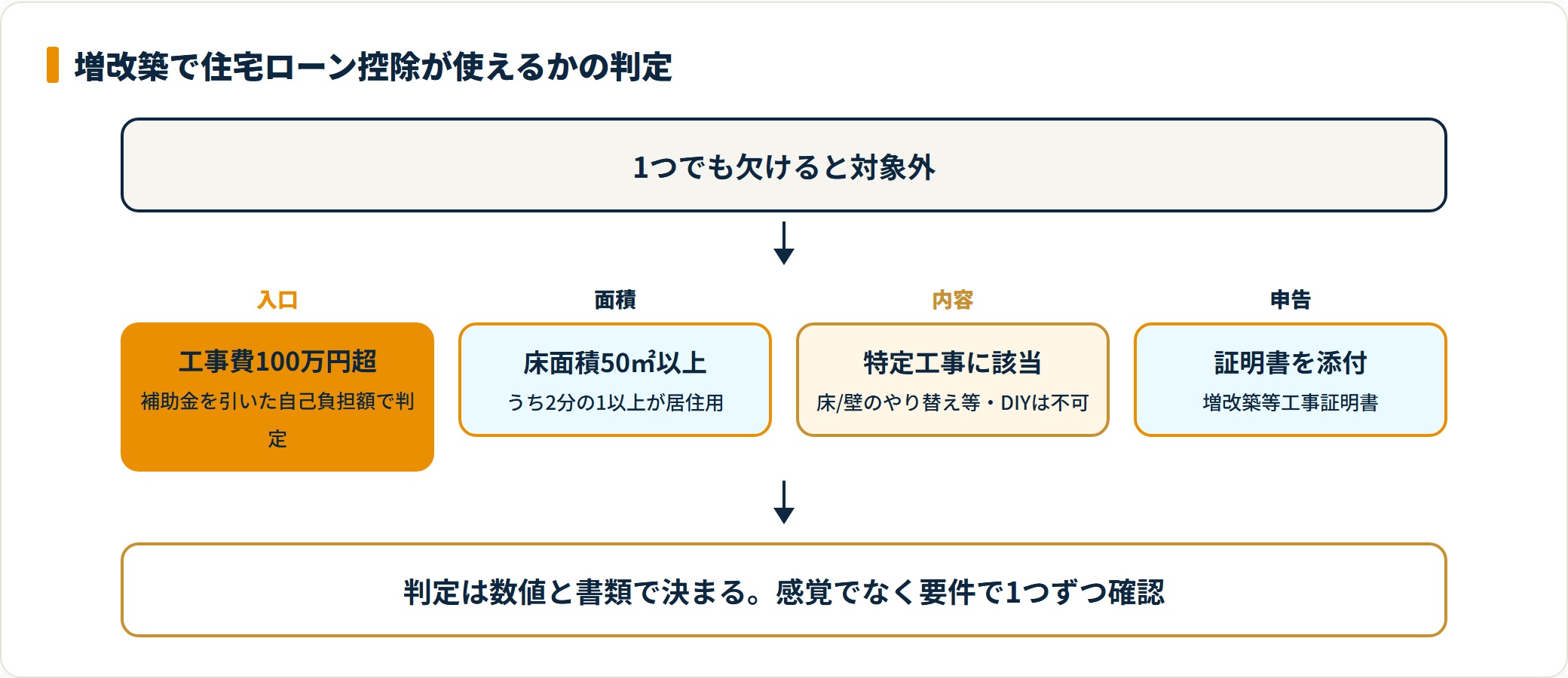 増改築の住宅ローン控除が使えるかを工事費100万円超・床面積・工事内容・証明書の順で判定する図