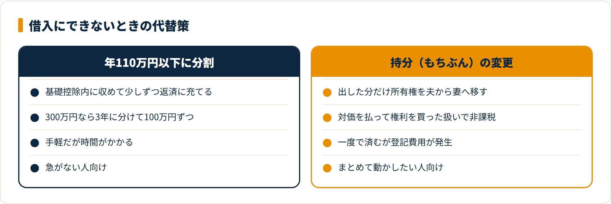 110万円分割と持分変更を比較したカード図