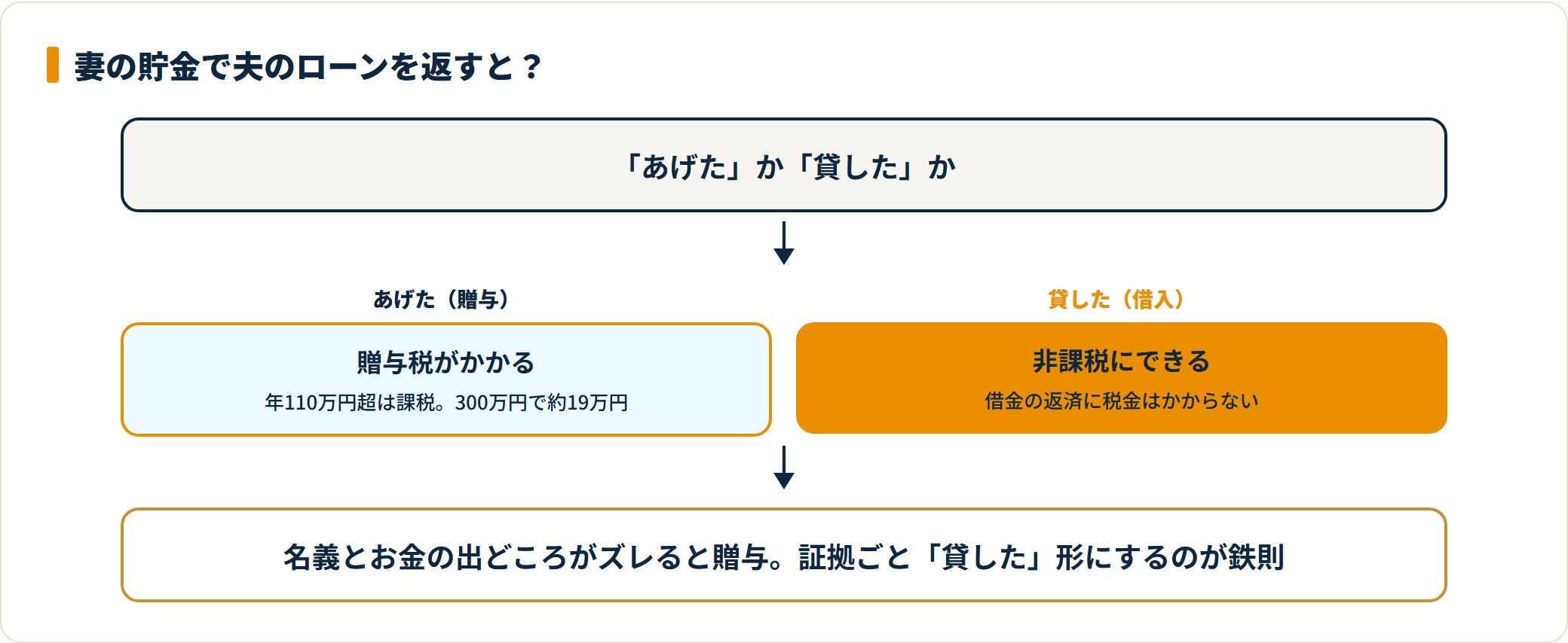 妻の貯金での返済が贈与か借入かで課税が分かれることを示すフロー図