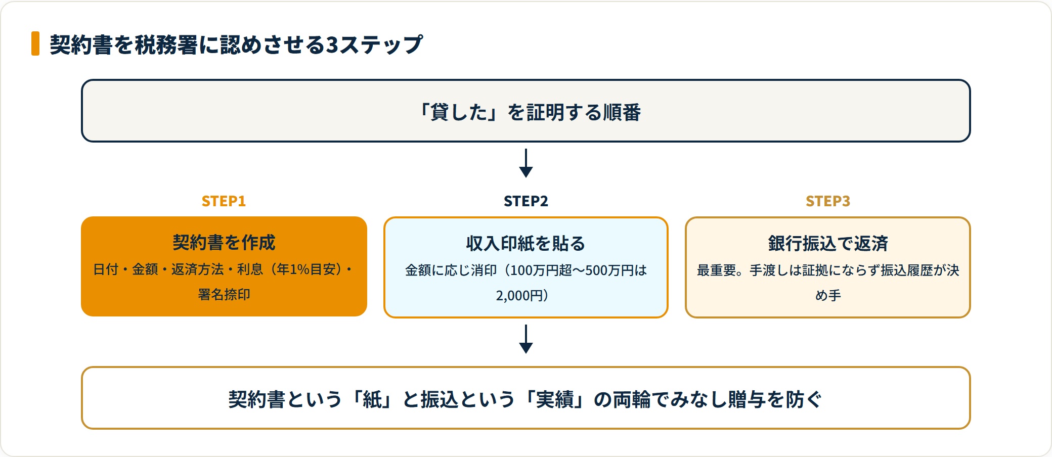 金銭消費貸借契約書を認めさせる3ステップを示したフロー図