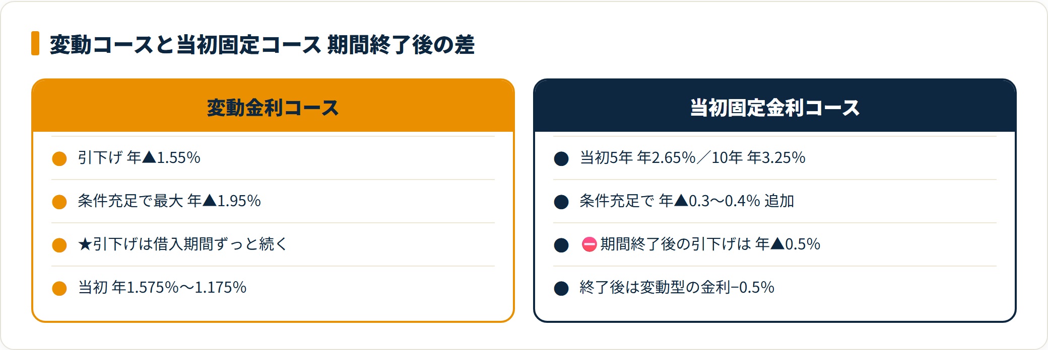 七十七銀行の変動金利コースと当初固定金利コースの引下げ幅を期間終了後まで比較した図