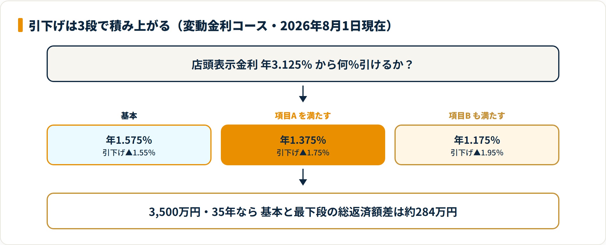 七十七銀行の変動金利が1.575％・1.375％・1.175％と3段で下がる引下げ構造の図