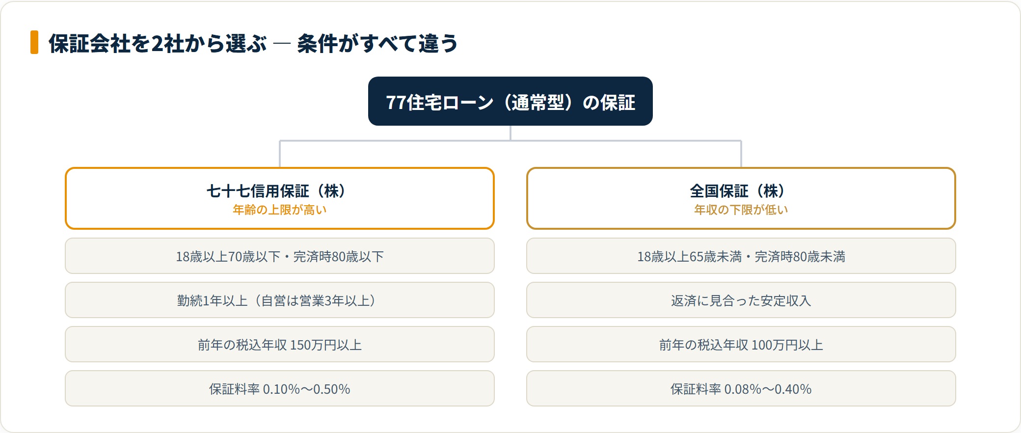 七十七銀行の住宅ローンで選べる2つの保証会社の年齢・年収・保証料率の違いを整理したツリー
