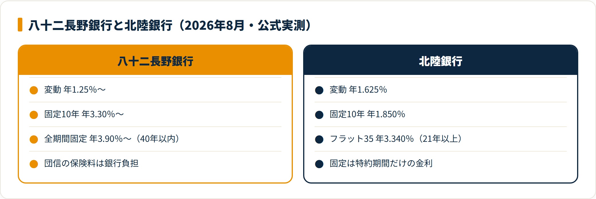 八十二長野銀行と北陸銀行の住宅ローン金利を変動・固定10年・全期間固定で比較した図