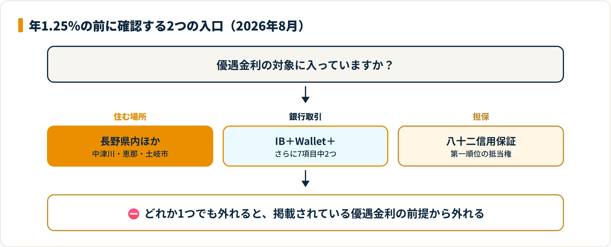 八十二長野銀行の住宅ローン優遇金利の条件をエリア・取引・担保で整理した判定フロー