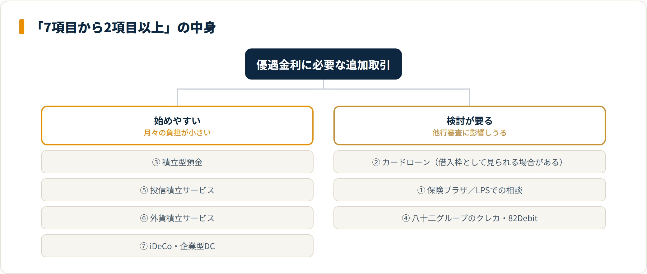 八十二長野銀行の優遇金利に必要な7項目を始めやすさで分類したツリー