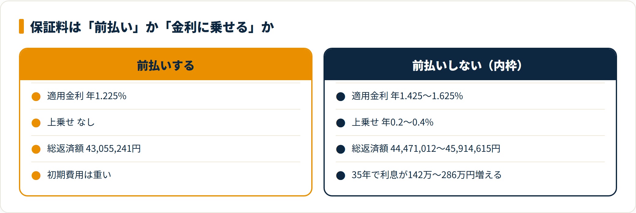 千葉銀行の保証料を前払いする場合としない場合の金利と総返済額の比較