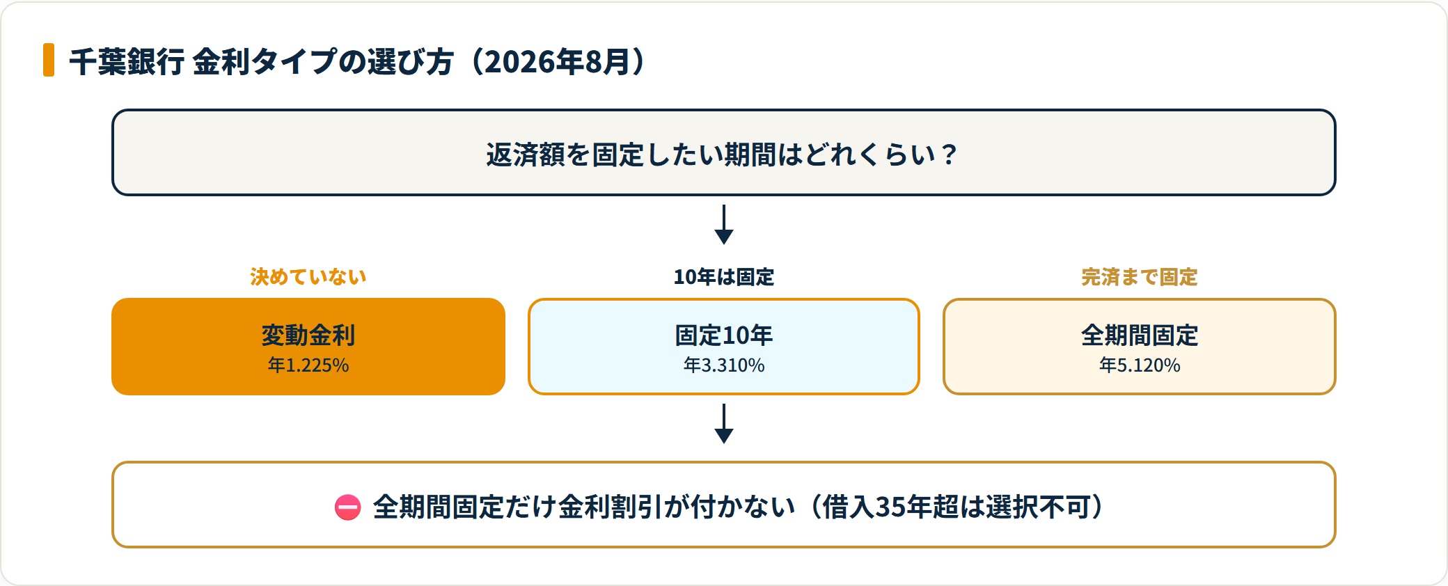 千葉銀行の金利タイプを変動1.225%・固定10年3.310%・全期間固定5.120%で比べた判定フロー