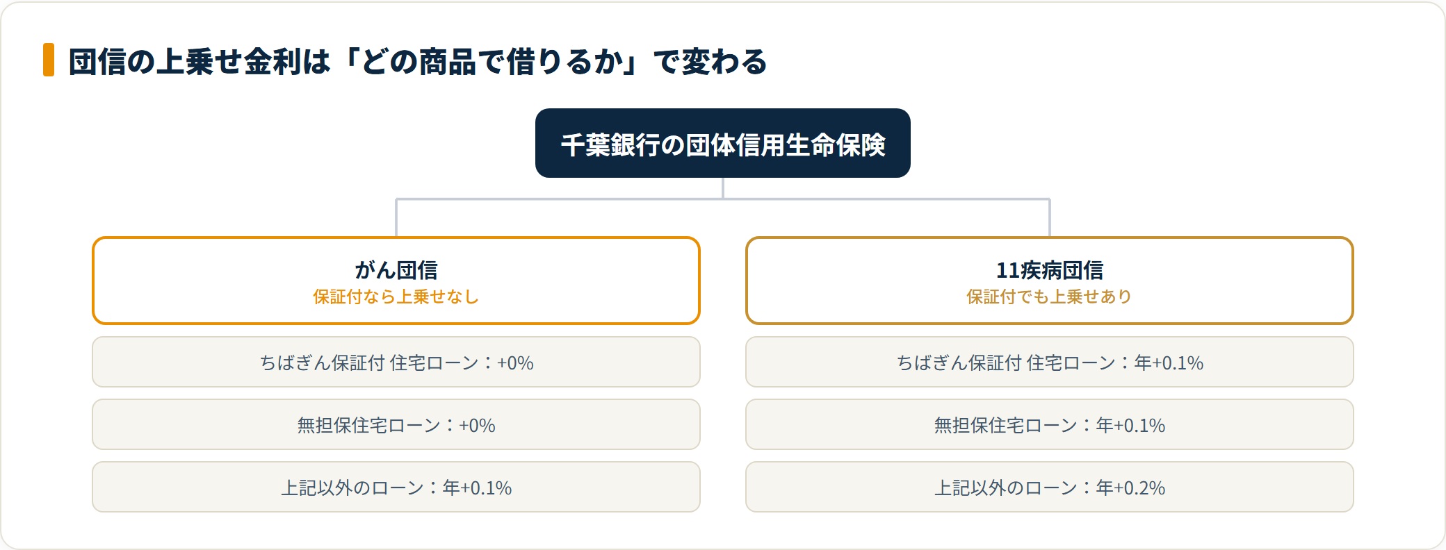 千葉銀行のがん団信と11疾病団信の上乗せ金利を商品別に整理した分類ツリー