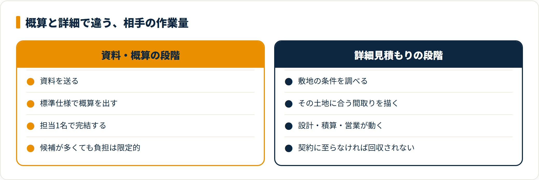 詳細見積もりは設計と積算が動くため社数を絞る必要がある