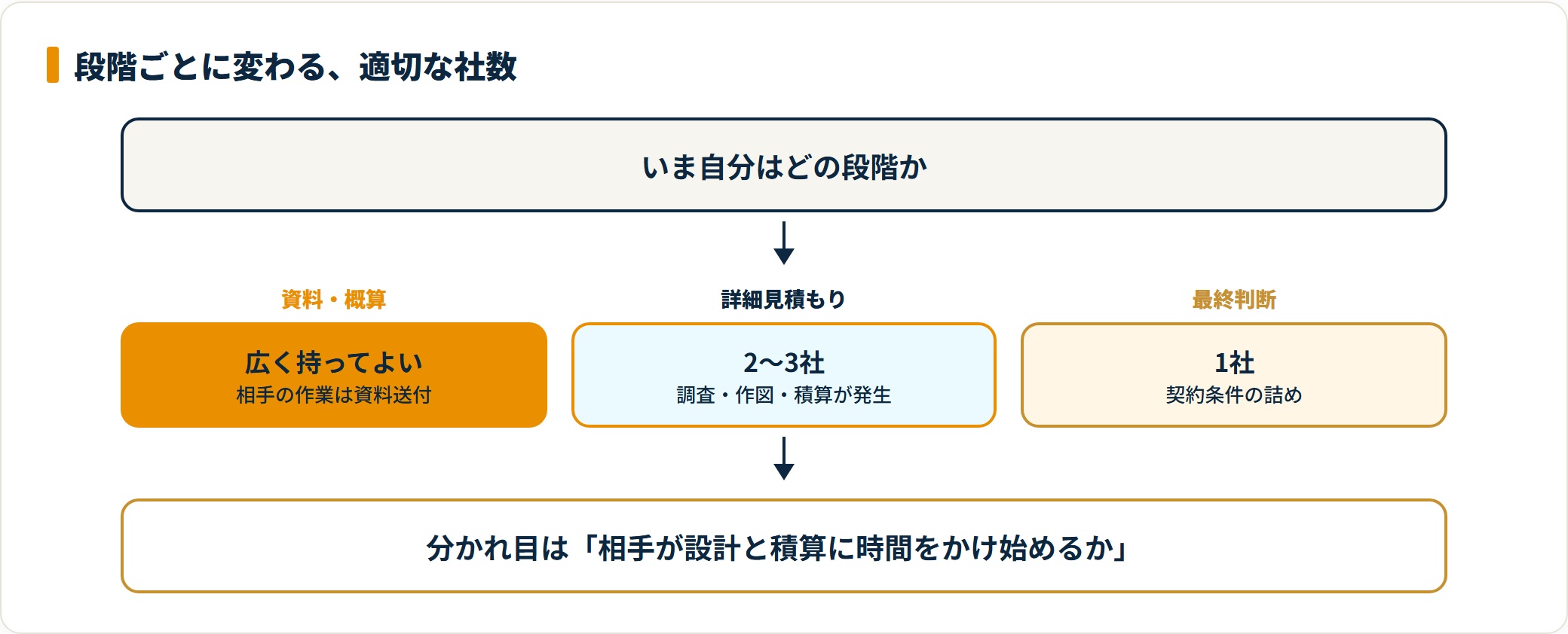 相見積もりの社数は資料段階は広く、詳細は2〜3社、最終は1社