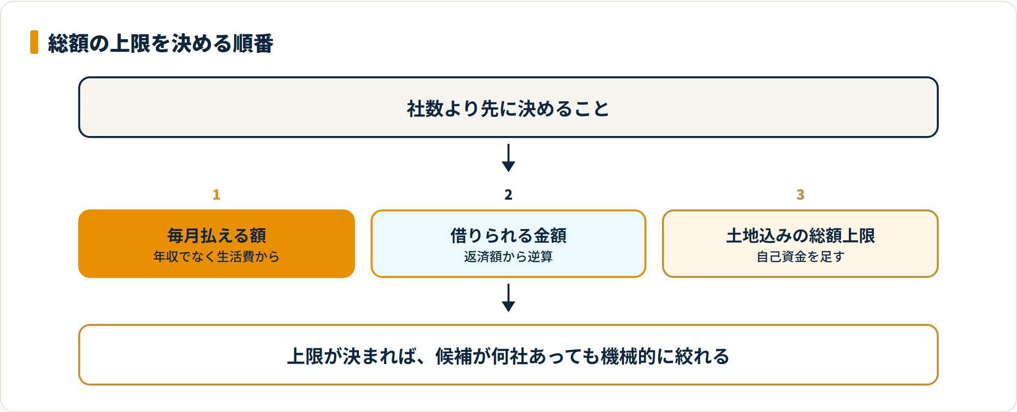 総額の上限は毎月払える額から逆算して決める