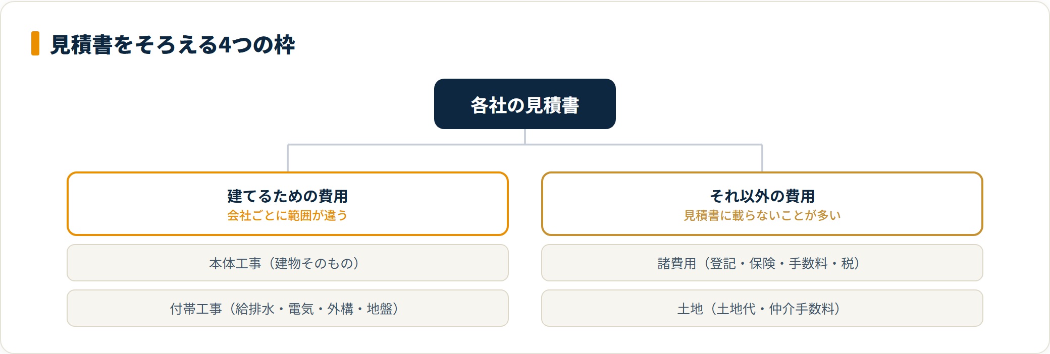 見積書は本体・付帯・諸費用・土地の4枠にそろえてから比べる