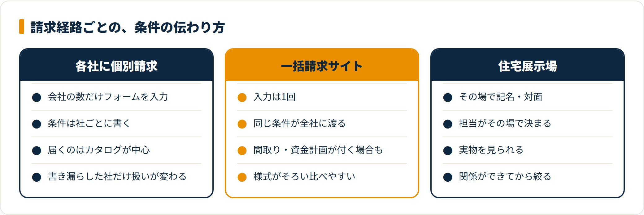 連絡の量は個別請求・一括請求・展示場のどれを選ぶかで変わる