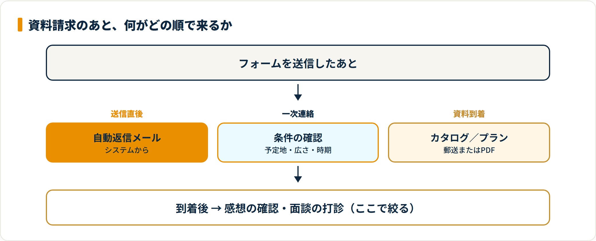 資料請求の連絡は自動返信・条件確認・資料到着の順に来る
