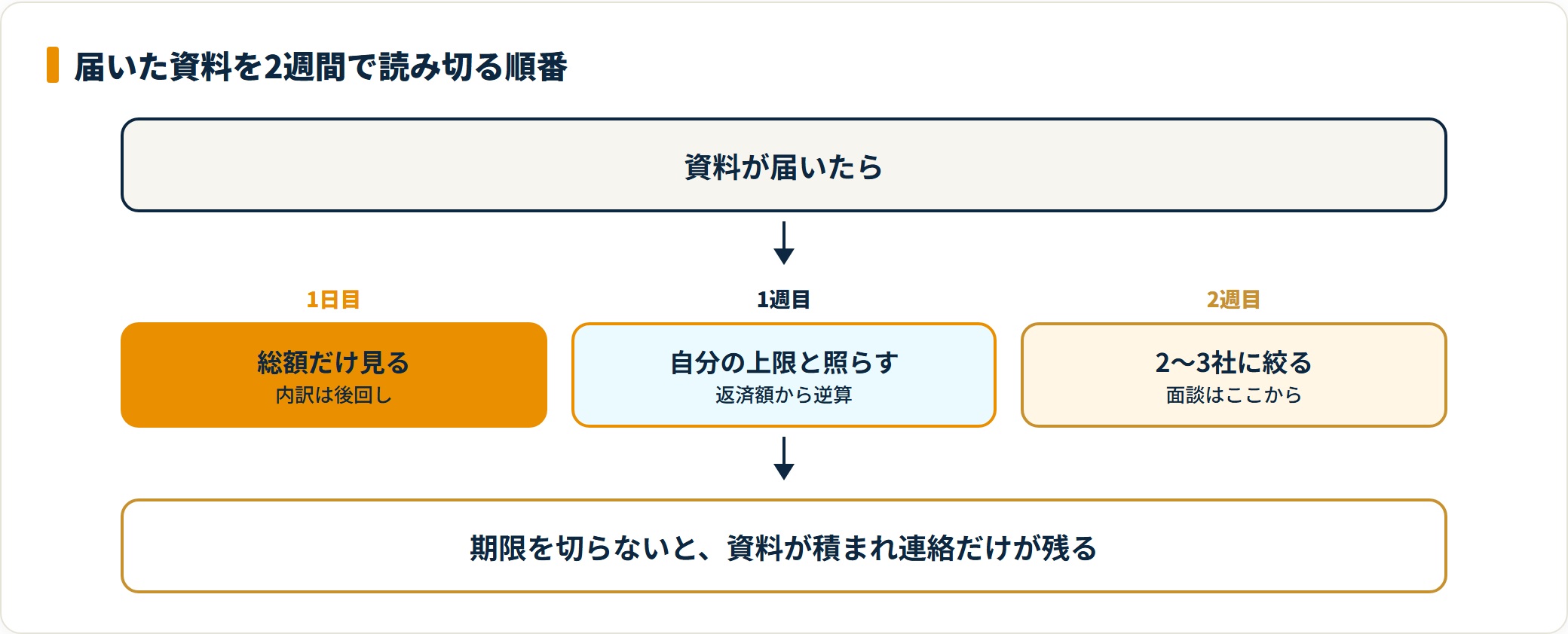 届いた資料は総額・上限との照合・絞り込みの順に2週間で読む