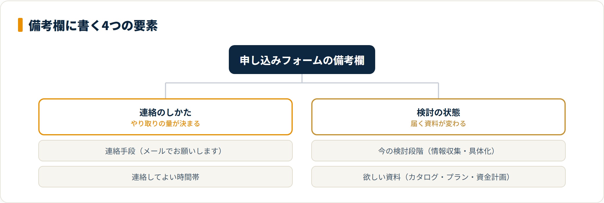 備考欄には連絡のしかたと検討の状態を分けて書く