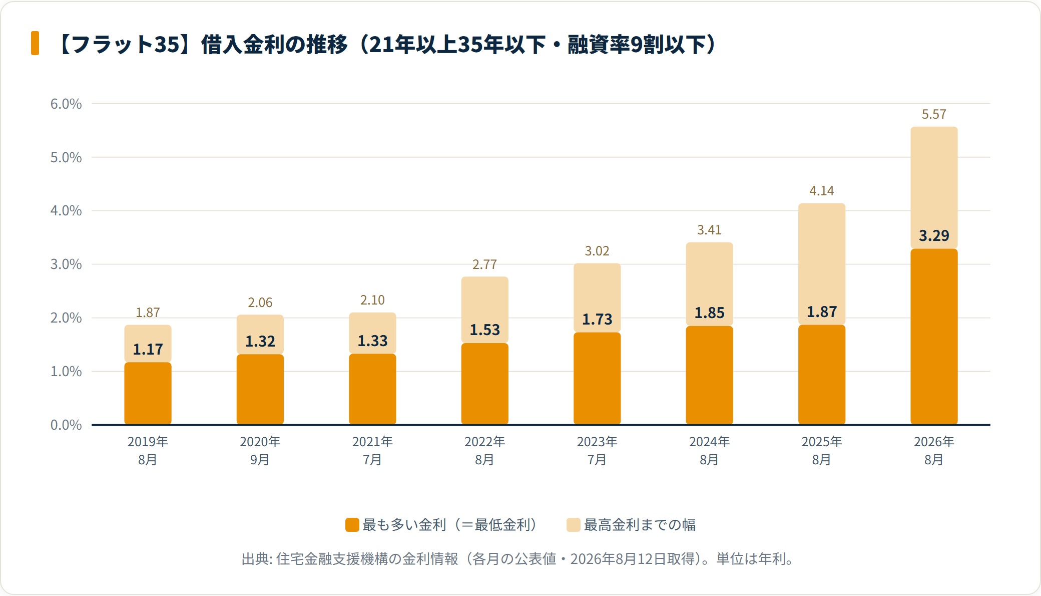 図:フラット35の金利推移は2019年8月の年1.170%から2026年8月の年3.290%まで上昇し、最高金利までの幅も広がっている。