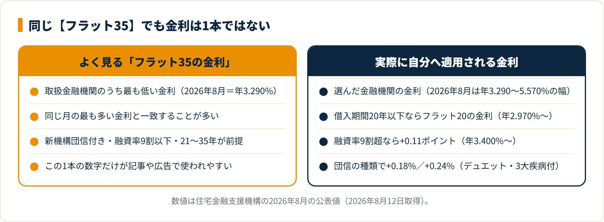 図:広告で見るフラット35の金利は範囲の下限であり、実際の適用金利は金融機関・借入期間・融資率・団信で変わる。