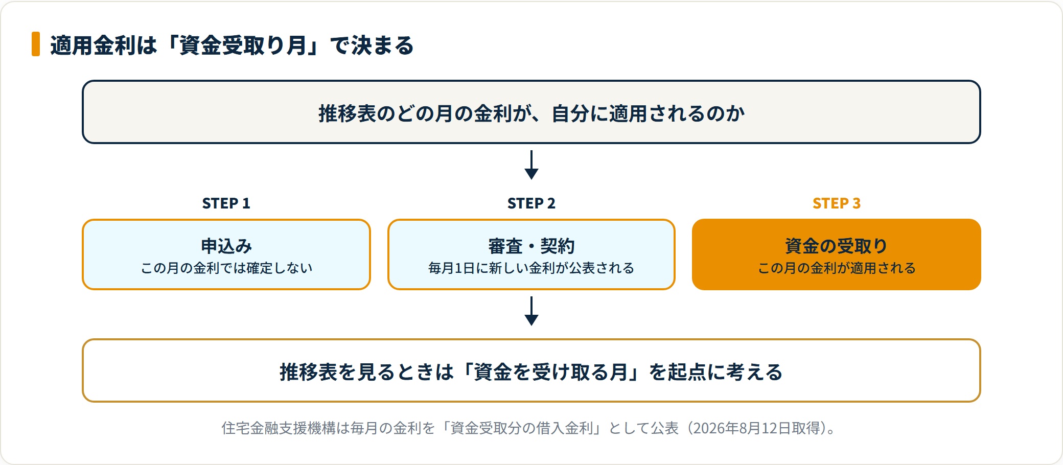 図:フラット35の適用金利は申込月ではなく資金を受け取る月の金利で決まる。