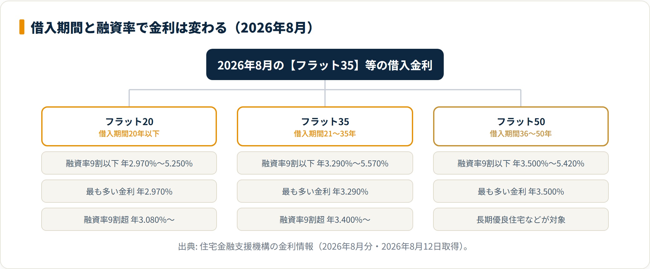 図:2026年8月のフラット35は借入期間20年以下で年2.970%、21〜35年で年3.290%、36〜50年で年3.500%。