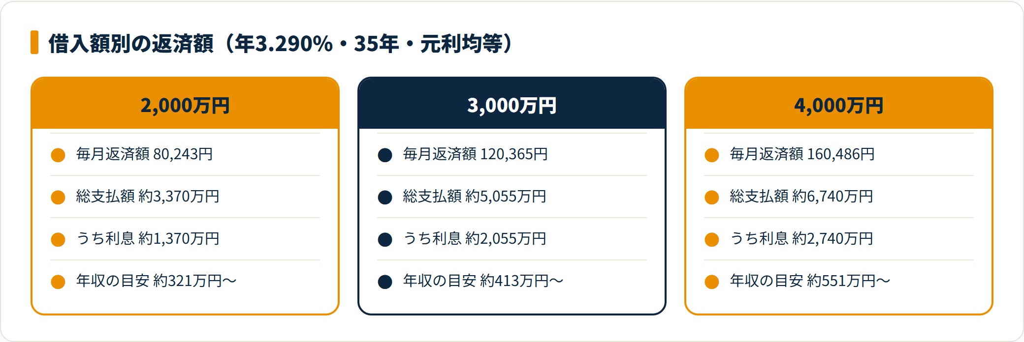 図：フラット35を年3.290%・35年で借りると、2,000万円で毎月80,243円、3,000万円で120,365円、4,000万円で160,486円になる。