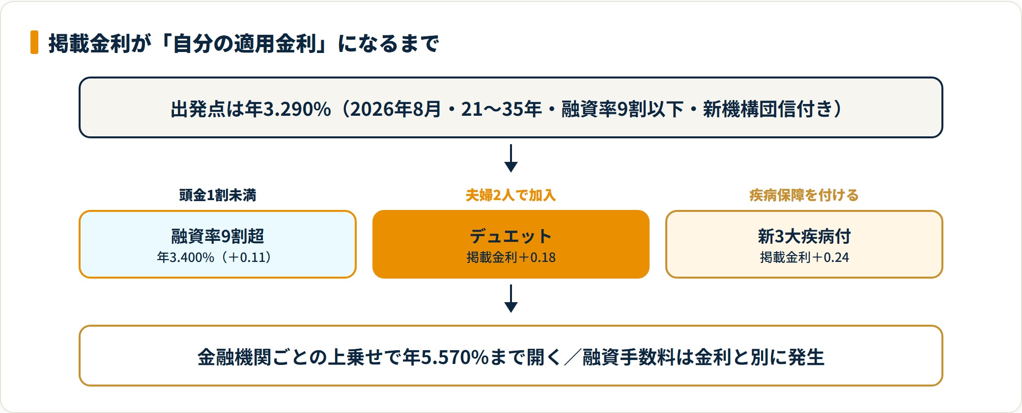 図：フラット35の適用金利は融資率9割超で＋0.11、デュエットで＋0.18、新3大疾病付で＋0.24が上乗せされる。