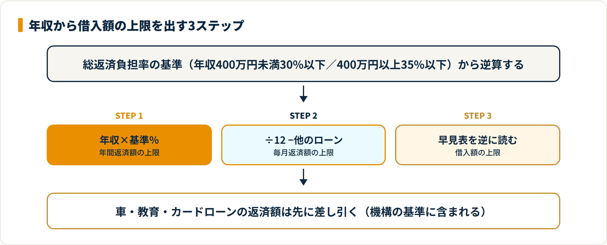 図：フラット35の借入上限は、年収×総返済負担率の基準から年間返済額の上限を出し、他のローンを引いて逆算する。