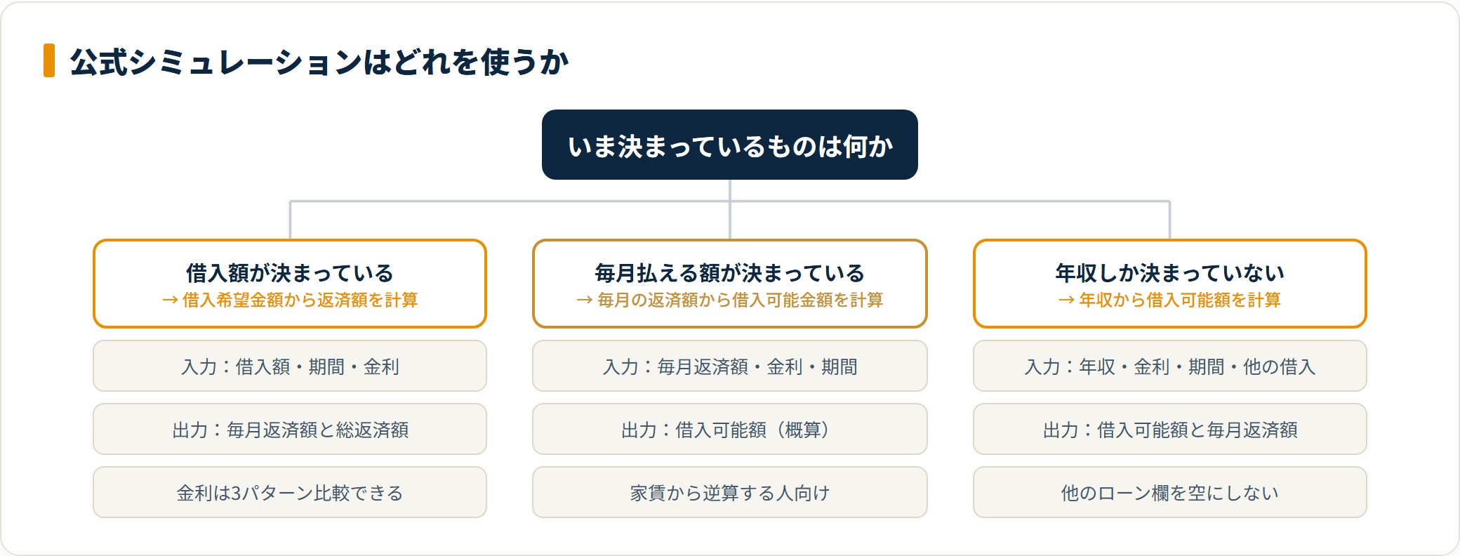 図：フラット35の公式シミュレーションは、借入額・毎月返済額・年収のどれが決まっているかで使う入口が変わる。