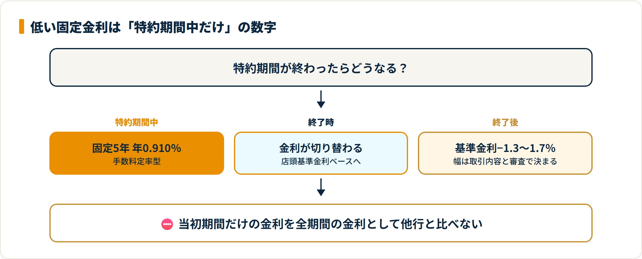 北陸銀行の固定金利特約型が特約期間終了後に店頭基準金利からの引下げへ切り替わる流れの図