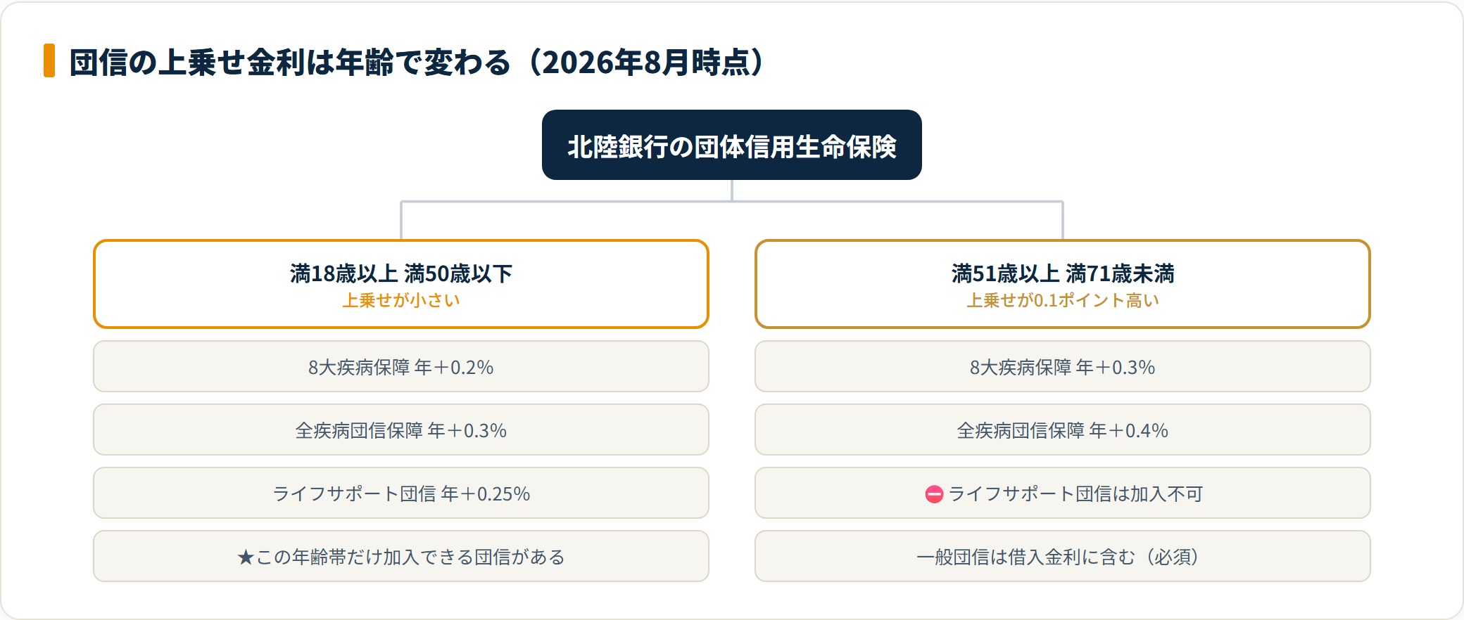 北陸銀行の団信の上乗せ金利を50歳以下と51歳以上で比較した分類ツリー
