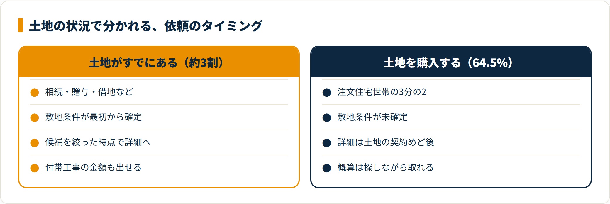 相見積もりの時期は土地がすでにあるか購入するかで分かれる