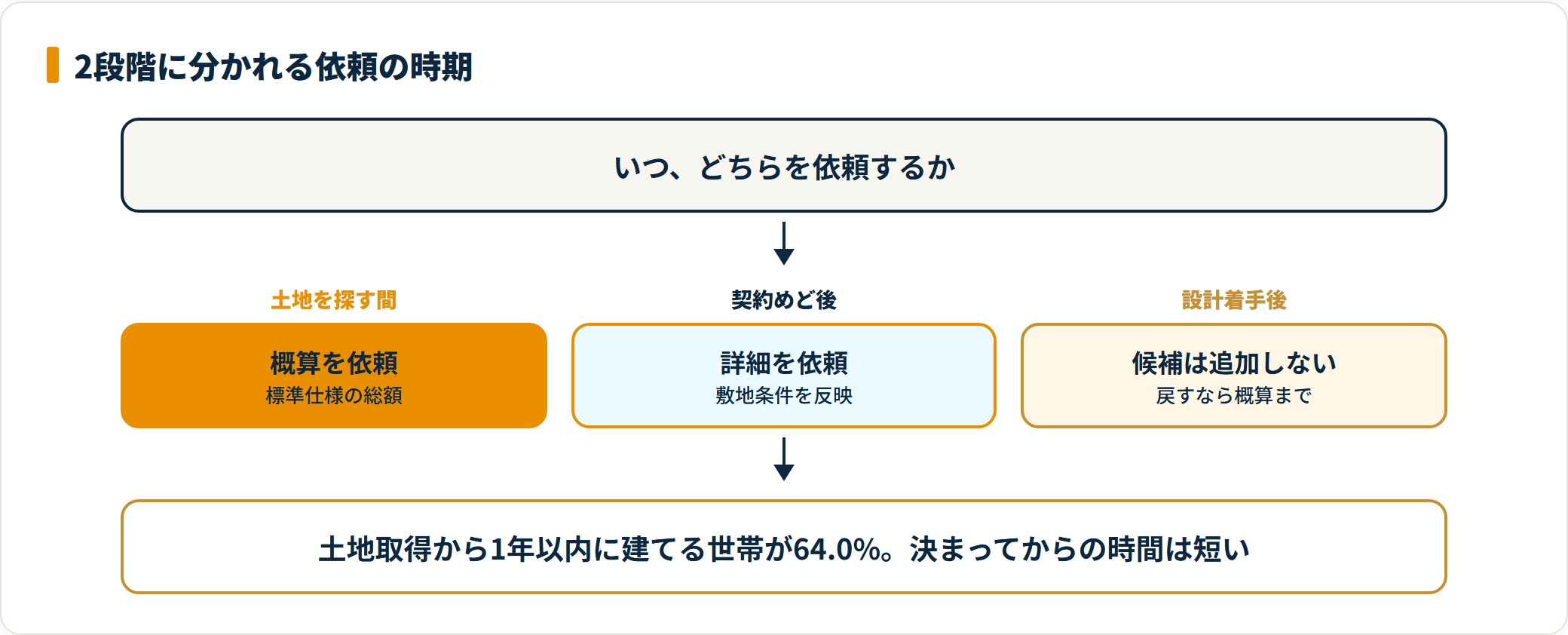 概算は土地を探しながら、詳細は土地の契約めどが立ってから依頼する