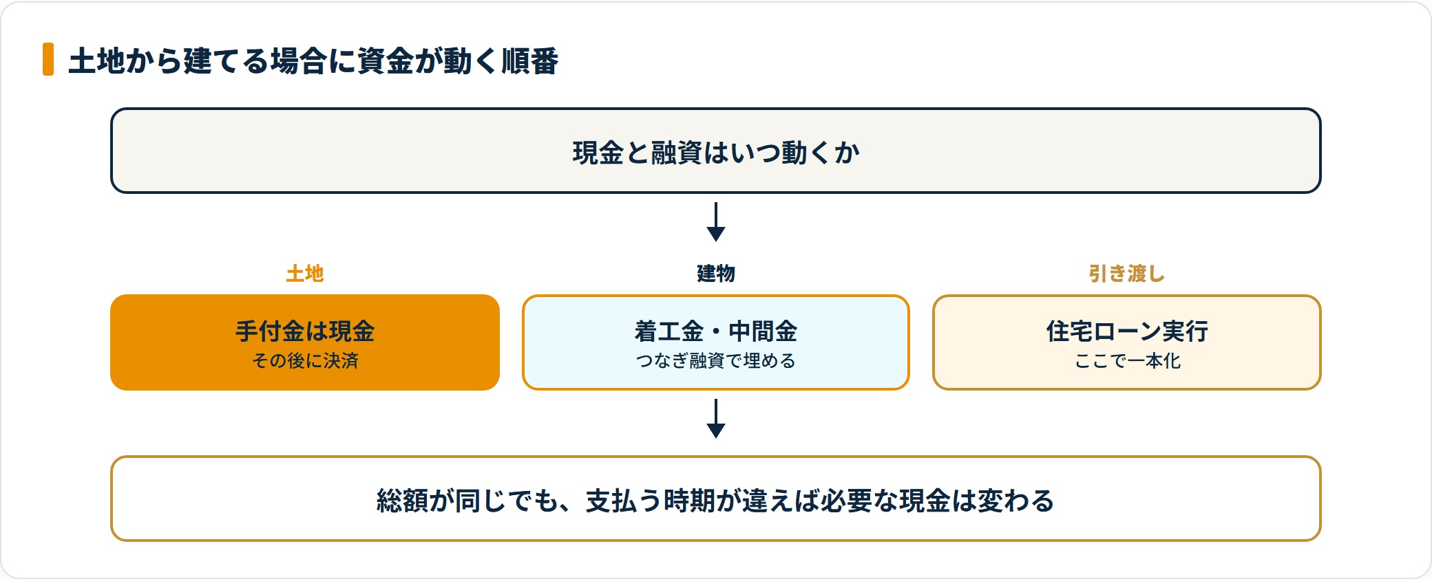 土地から建てる場合は手付金・決済・着工金の順に現金が先に動く