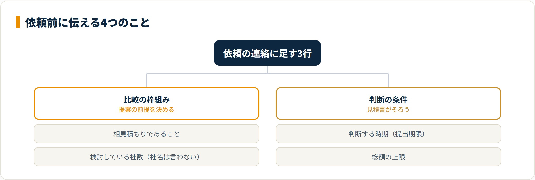 依頼前に伝えるのは相見積もり・社数・判断時期・総額の上限の4つ