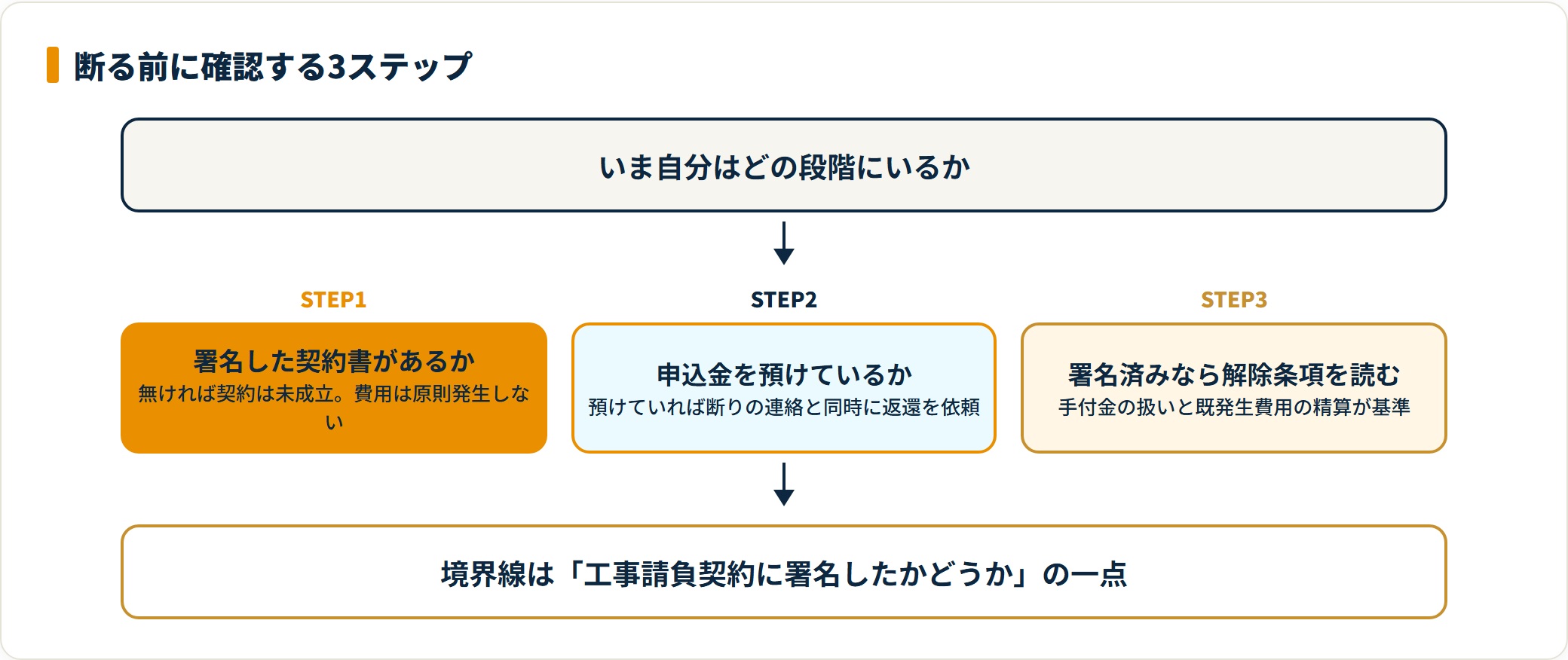 断る前に確認する3ステップ