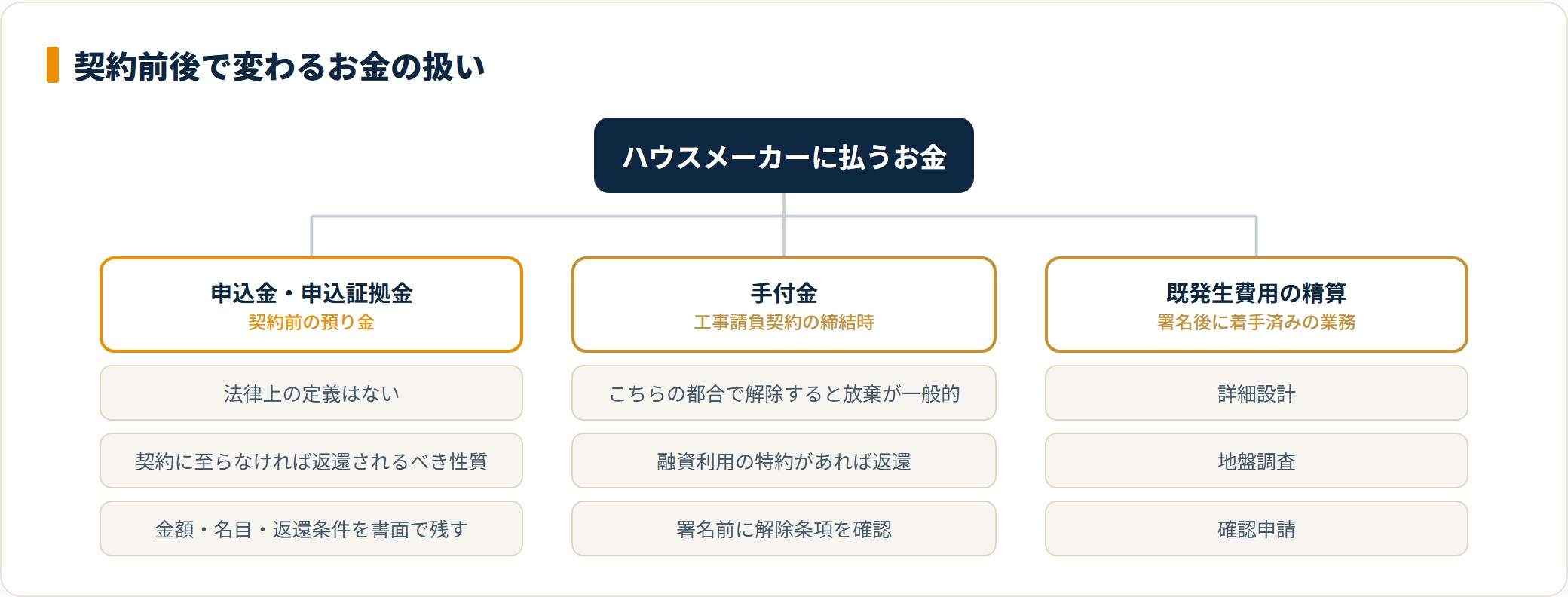 契約前後で変わるお金の扱い