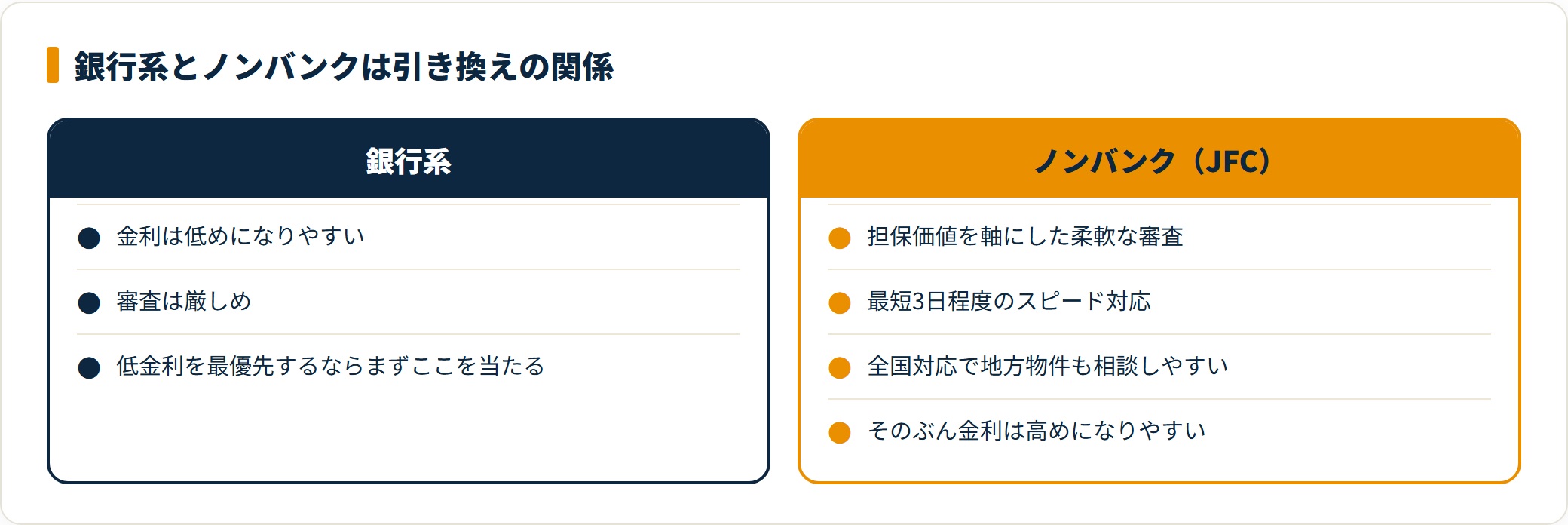 銀行系の不動産担保ローンとノンバンクを金利水準・審査の柔軟さ・スピードで対比した図。