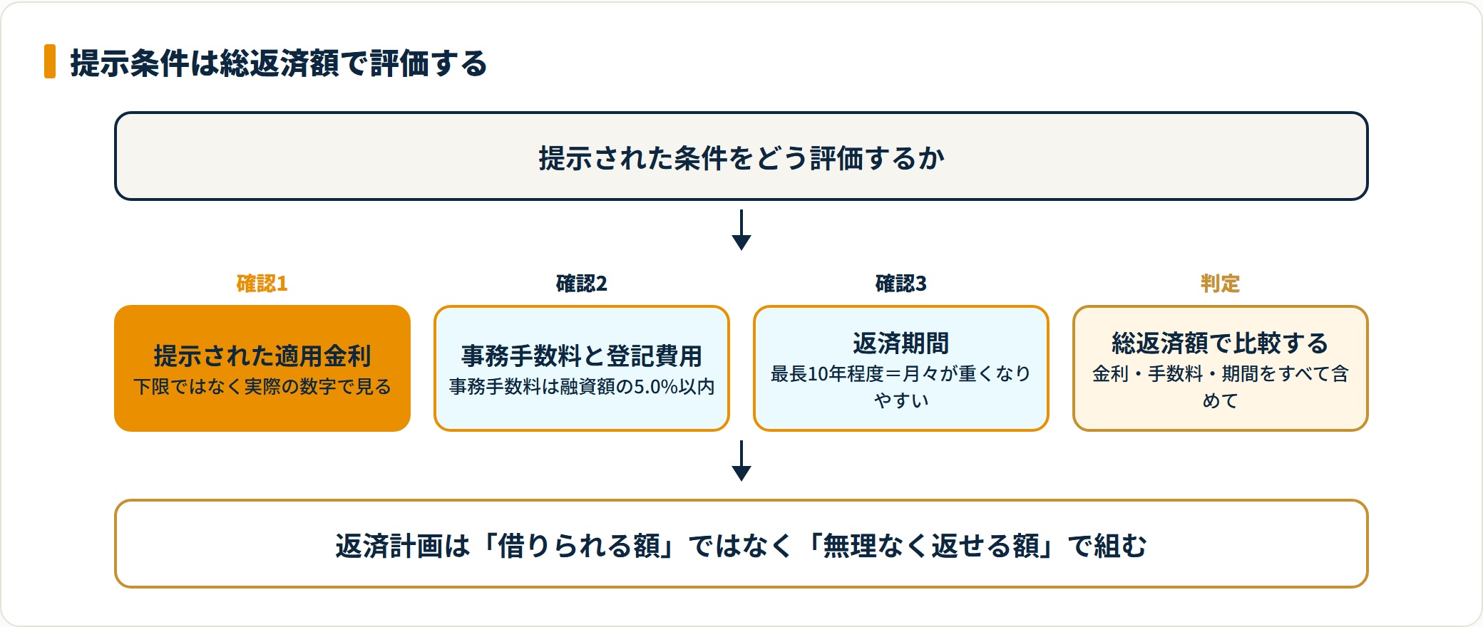 適用金利・事務手数料と登記費用・返済期間を確認して総返済額で比較する手順を示した図。