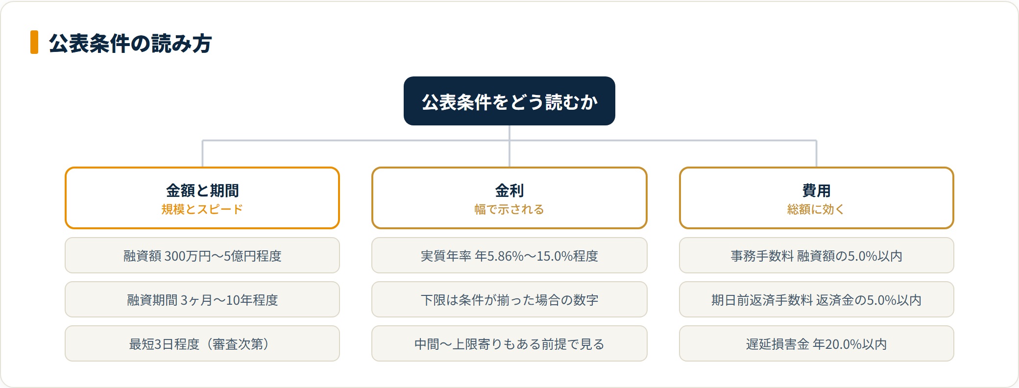 JFC不動産担保ローンの融資額と期間、金利の幅、手数料などの費用を3方向に整理した図。