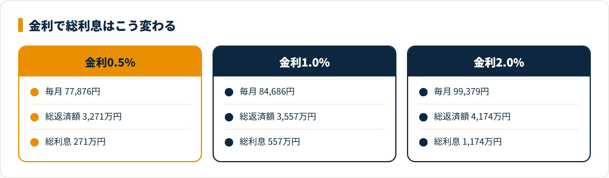 借入3,000万円を35年で返済する場合、金利0.5%なら総利息271万円、1.0%なら557万円、2.0%なら1,174万円と、金利で総利息が大きく変わることを比較した図。