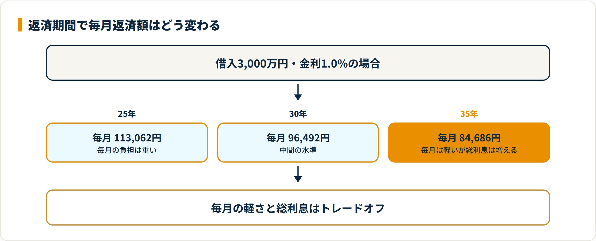 借入3,000万円を金利1.0%で借りた場合の毎月返済額を、25年113,062円・30年96,492円・35年84,686円と返済期間別に示した図。