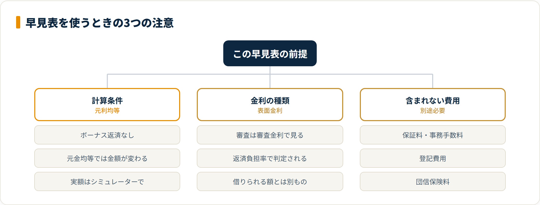 住宅ローン返済額早見表を使うときの注意点を、元利均等でボーナス返済なしという計算条件、表面金利であり審査金利とは別という金利の種類、保証料や登記費用や団信保険料が含まれないという3点に整理した図。
