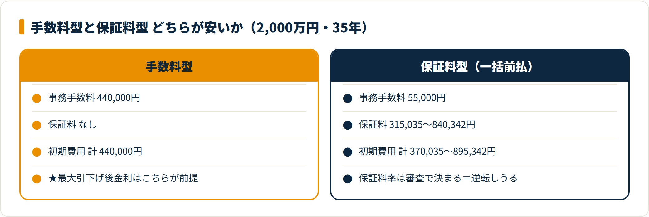 南都銀行の手数料型と保証料型の初期費用を2000万円35年で比較した図