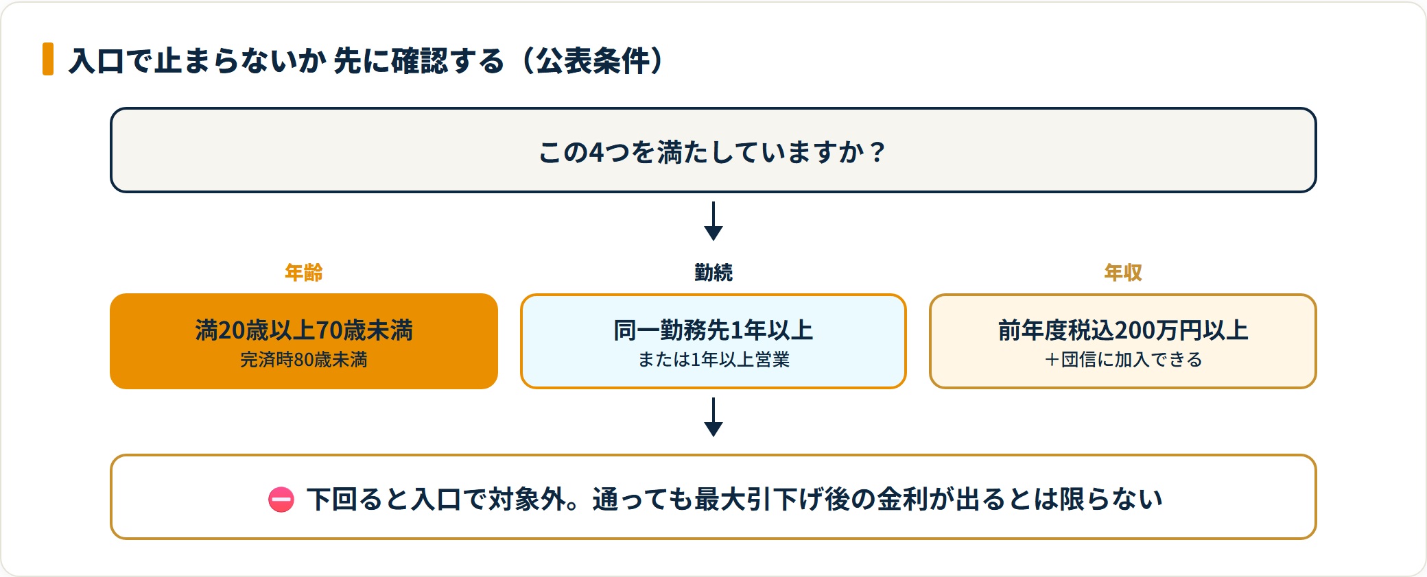 南都銀行の住宅ローンの公表審査条件を年齢・勤続・年収で整理した判定フロー