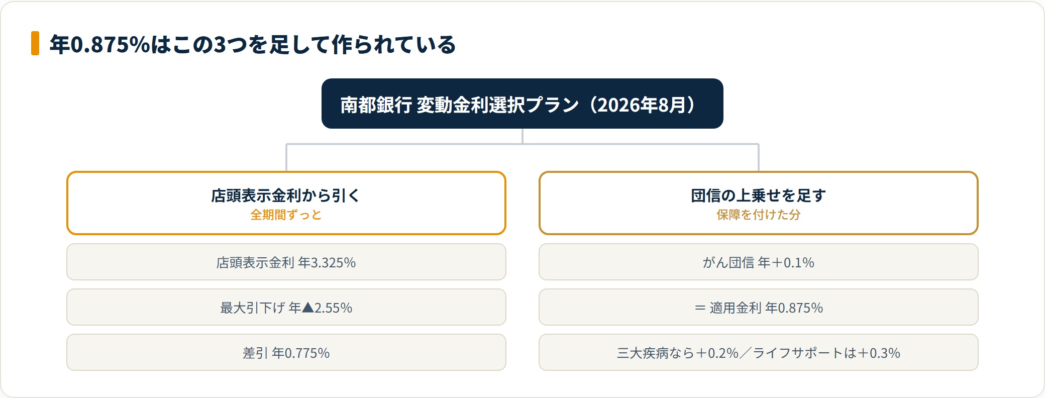 南都銀行の変動金利0.875％を店頭金利3.325％・引下げ2.55％・がん団信0.1％に分解した図