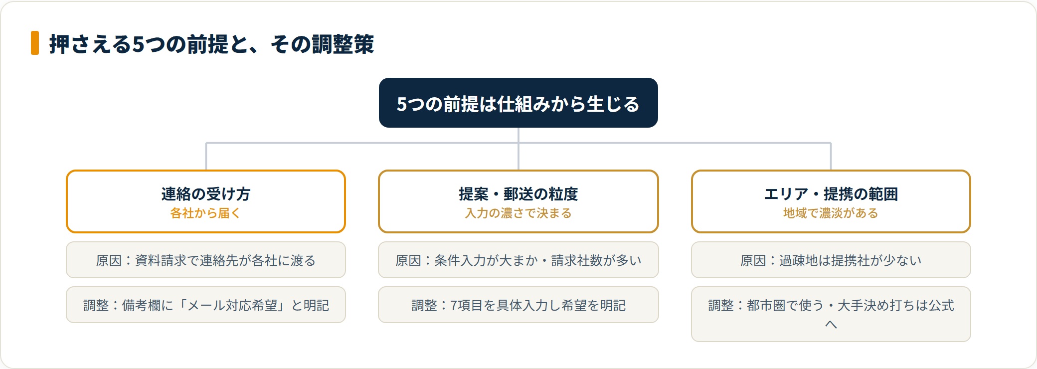 タウンライフ注文住宅で押さえる5つの前提と調整策を整理したツリー図