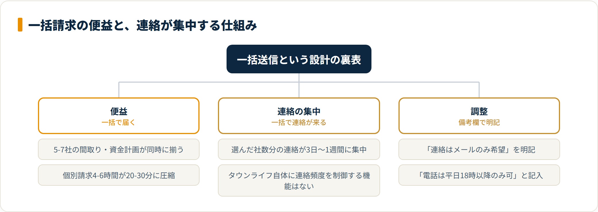 一括請求の便益と連絡の集中、備考欄での調整策を示した分類図