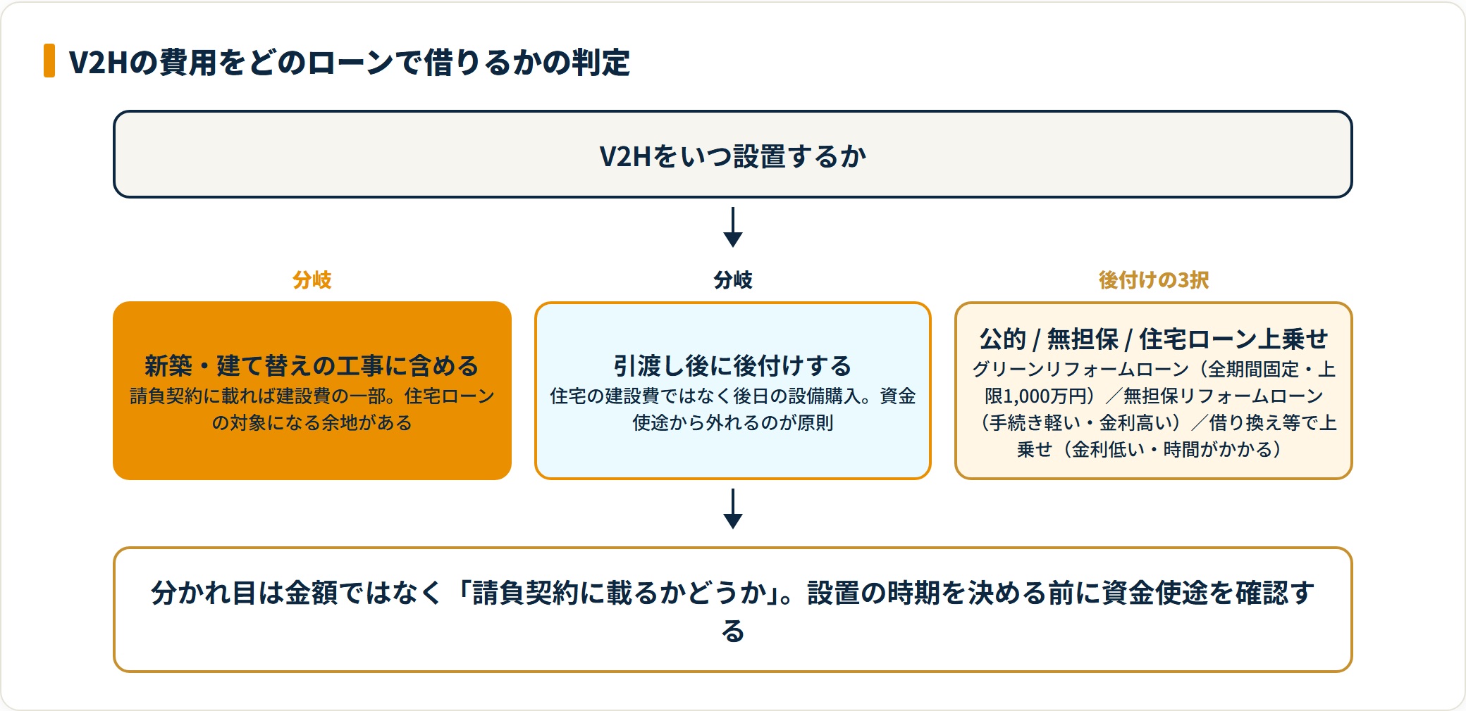 V2Hを新築時に建設費へ含めるか引渡し後に後付けするかで、使えるローンが分かれることを示す判定フロー図