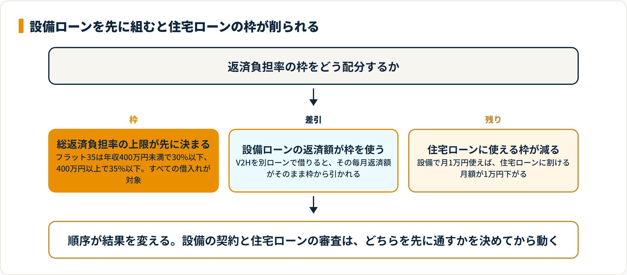 総返済負担率の枠から設備ローンの返済額が引かれ、住宅ローンに使える枠が減ることを示す図